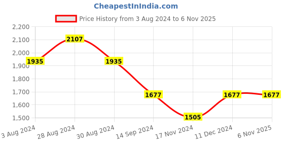 tatacliq.com Mufti Dark Blue Slim Fit Lightly Washed Jeans mufti Price History Graph from 3 Aug 2024 to 6 Nov 2025