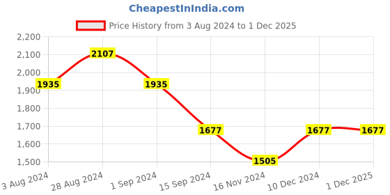 tatacliq.com Mufti Dark Blue Slim Fit Lightly Washed Jeans mufti Price History Graph from 3 Aug 2024 to 30 Nov 2025