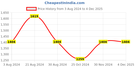 tatacliq.com Mufti Dark Blue Straight Fit Lightly Washed Jeans mufti Price History Graph from 3 Aug 2024 to 3 Dec 2025