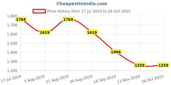 tatacliq.com Mufti Dark Blue Straight Fit Lightly Washed Jeans mufti Price History Graph from 17 Jul 2024 to 25 Oct 2025
