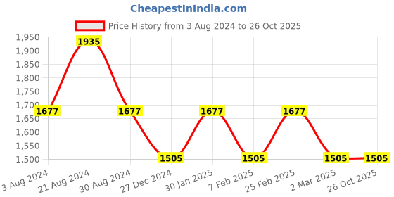 tatacliq.com Mufti Dark Blue Straight Fit Lightly Washed Jeans mufti Price History Graph from 3 Aug 2024 to 26 Oct 2025