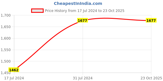 tatacliq.com Mufti Dark Blue Super Slim Fit Jeans mufti Price History Graph from 17 Jul 2024 to 22 Oct 2025