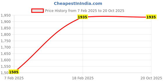 tatacliq.com Mufti Dark Blue Super Slim Fit Lightly Washed Jeans mufti Price History Graph from 7 Feb 2025 to 20 Oct 2025