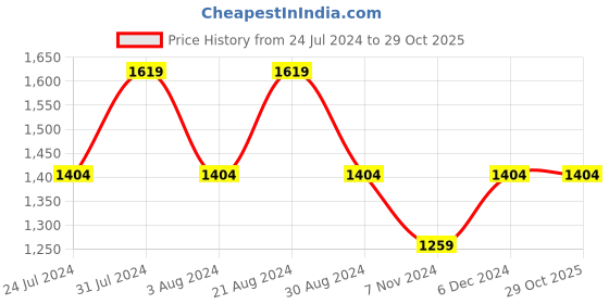 tatacliq.com Mufti Dark Indigo Blue Regular Fit Lightly Washed Jeans mufti Price History Graph from 24 Jul 2024 to 28 Oct 2025