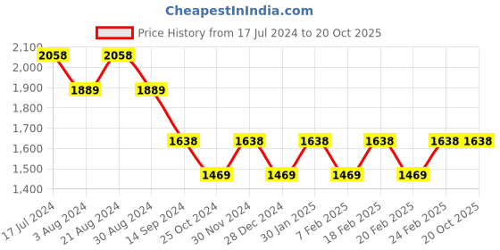 tatacliq.com Mufti Dark Indigo Blue Slim Fit Lightly Washed Jeans mufti Price History Graph from 17 Jul 2024 to 20 Oct 2025