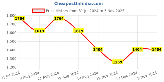 tatacliq.com Mufti Dark Indigo Blue Slim Fit Lightly Washed Jeans mufti Price History Graph from 31 Jul 2024 to 2 Nov 2025