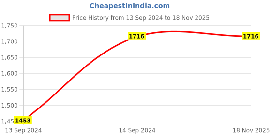 tatacliq.com Mufti Dark Indigo Blue Slim Fit Lightly Washed Jeans mufti Price History Graph from 13 Sep 2024 to 18 Nov 2025