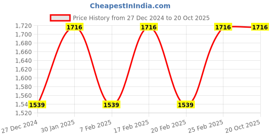 tatacliq.com Mufti Dark Indigo Blue Slim Fit Lightly Washed Jeans mufti Price History Graph from 27 Dec 2024 to 20 Oct 2025