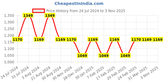 tatacliq.com Mufti Dark Indigo Blue Slim Fit Printed Denim Shirt mufti Price History Graph from 24 Jul 2024 to 2 Nov 2025
