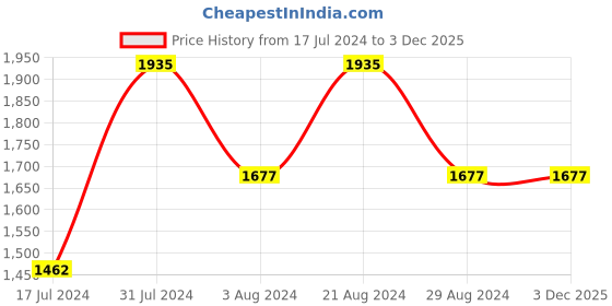 tatacliq.com Mufti Dark Indigo Super Slim Fit Lightly Washed Distressed Jeans mufti Price History Graph from 17 Jul 2024 to 3 Dec 2025