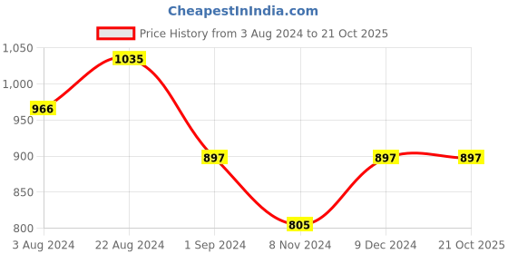 tatacliq.com Mufti Green & Blue Cotton Slim Fit Checks Shirt mufti Price History Graph from 3 Aug 2024 to 20 Oct 2025