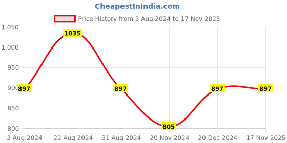 tatacliq.com Mufti Green Slim Fit Floral Print Cotton Shirt mufti Price History Graph from 3 Aug 2024 to 17 Nov 2025