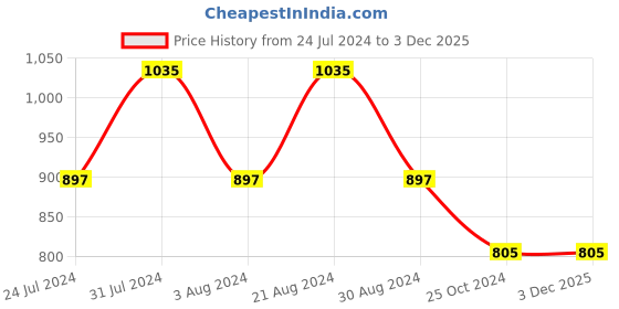tatacliq.com Mufti Green Slim Fit Striped Cotton Shirt mufti Price History Graph from 24 Jul 2024 to 3 Dec 2025