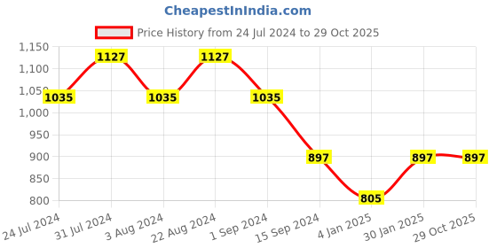 tatacliq.com Mufti Green Slim Fit Striped Shirt mufti Price History Graph from 24 Jul 2024 to 29 Oct 2025
