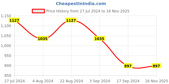 tatacliq.com Mufti Green Slim Fit Textured Polo T-Shirt mufti Price History Graph from 27 Jul 2024 to 16 Nov 2025