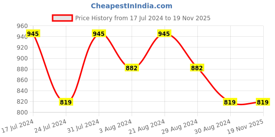 tatacliq.com Mufti Grey Cotton Slim Fit Polo T-Shirt mufti Price History Graph from 17 Jul 2024 to 19 Nov 2025