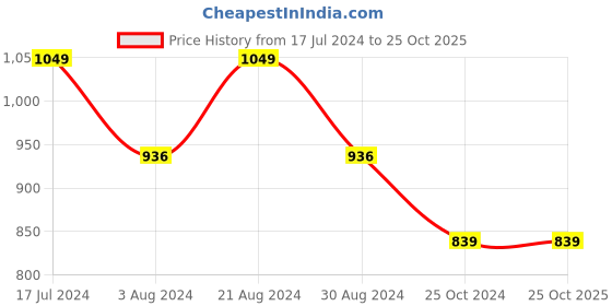 tatacliq.com Mufti Grey Slim Fit Floral Print Cotton Linen Shirt mufti Price History Graph from 17 Jul 2024 to 24 Oct 2025