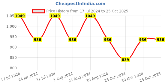 tatacliq.com Mufti Grey Slim Fit Striped Cotton Shirt mufti Price History Graph from 17 Jul 2024 to 25 Oct 2025