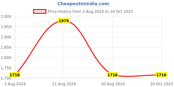 tatacliq.com Mufti Indigo Blue Regular Fit Lightly Washed Jeans mufti Price History Graph from 3 Aug 2024 to 20 Oct 2025