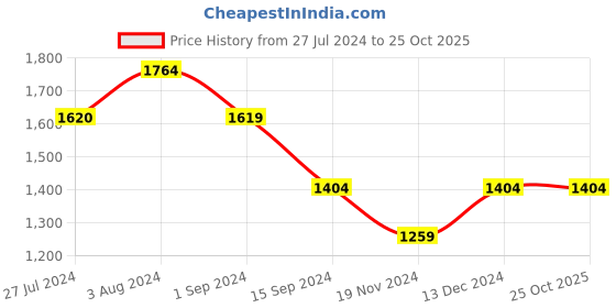 tatacliq.com Mufti Indigo Blue Regular Fit Lightly Washed Jeans mufti Price History Graph from 27 Jul 2024 to 25 Oct 2025