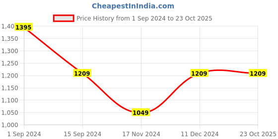 tatacliq.com Mufti Indigo Blue Skinny Fit Heavily Washed Jeans mufti Price History Graph from 1 Sep 2024 to 22 Oct 2025