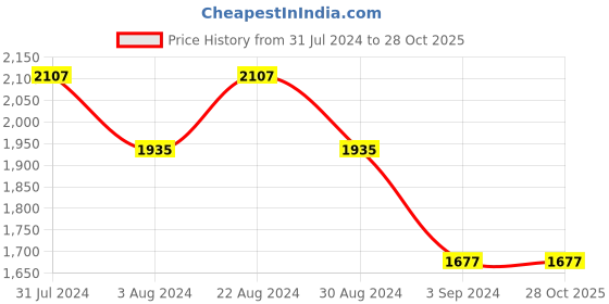 tatacliq.com Mufti Indigo Blue Slim Fit Lightly Washed Jeans mufti Price History Graph from 31 Jul 2024 to 26 Oct 2025