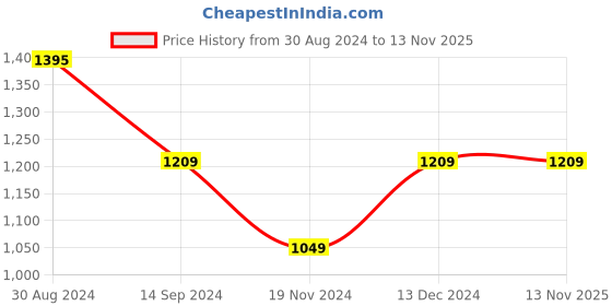 tatacliq.com Mufti Indigo Blue Slim Fit Lightly Washed Jeans mufti Price History Graph from 30 Aug 2024 to 12 Nov 2025