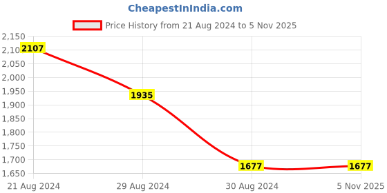 tatacliq.com Mufti Indigo Blue Slim Fit Lightly Washed Jeans mufti Price History Graph from 21 Aug 2024 to 1 Nov 2025