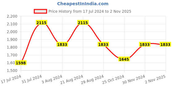 tatacliq.com Mufti Indigo Slim Fit Lightly Washed Jeans mufti Price History Graph from 17 Jul 2024 to 1 Nov 2025