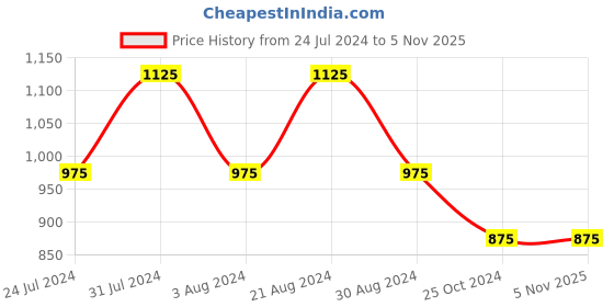 tatacliq.com Mufti Khaki Slim Fit Cotton Linen Shirt mufti Price History Graph from 24 Jul 2024 to 4 Nov 2025