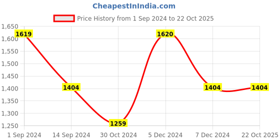 tatacliq.com Mufti Light Blue Skinny Fit Heavily Washed Jeans mufti Price History Graph from 1 Sep 2024 to 22 Oct 2025