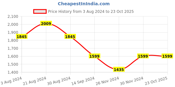 tatacliq.com Mufti Light Blue Slim Fit Heavily Washed Jeans mufti Price History Graph from 3 Aug 2024 to 23 Oct 2025