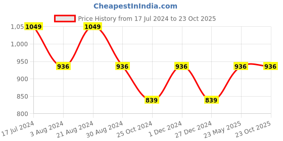 tatacliq.com Mufti Light Blue Slim Fit Striped Cotton Shirt mufti Price History Graph from 17 Jul 2024 to 23 Oct 2025