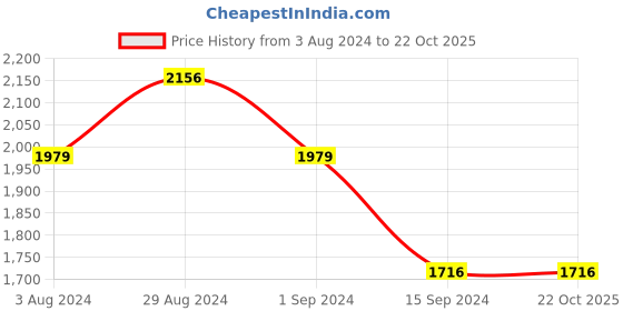tatacliq.com Mufti Light Blue Straight Fit Heavily Washed Jeans mufti Price History Graph from 3 Aug 2024 to 21 Oct 2025