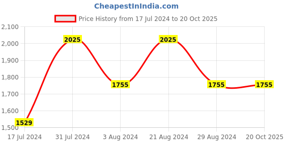tatacliq.com Mufti Light Blue Super Slim Fit Lightly Washed Distressed Jeans mufti Price History Graph from 17 Jul 2024 to 19 Oct 2025