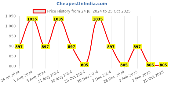 tatacliq.com Mufti Light Green Slim Fit Check Cotton Shirt mufti Price History Graph from 24 Jul 2024 to 25 Oct 2025