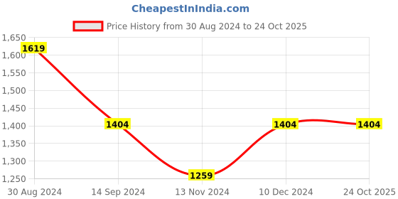 tatacliq.com Mufti Light Grey Straight Fit Lightly Washed Jeans mufti Price History Graph from 30 Aug 2024 to 24 Oct 2025