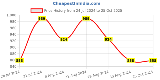 tatacliq.com Mufti Light Khaki Cotton Slim Fit Striped Shirt mufti Price History Graph from 24 Jul 2024 to 24 Oct 2025