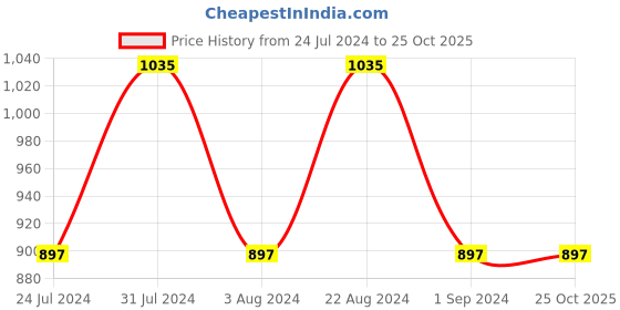 tatacliq.com Mufti Light Yellow Slim Fit Cotton Shirt mufti Price History Graph from 24 Jul 2024 to 25 Oct 2025