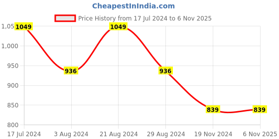 tatacliq.com Mufti Maroon & Yellow Cotton Slim Fit Striped Shirt mufti Price History Graph from 17 Jul 2024 to 3 Nov 2025
