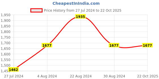 tatacliq.com Mufti Mid Blue Cotton Skinny Fit Jeans mufti Price History Graph from 27 Jul 2024 to 21 Oct 2025