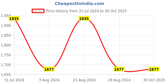 tatacliq.com Mufti Mid Blue Cotton Skinny Fit Jeans mufti Price History Graph from 31 Jul 2024 to 30 Oct 2025