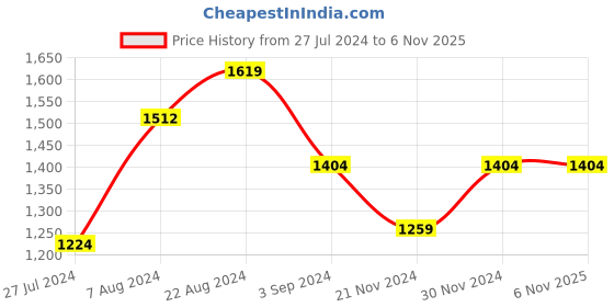 tatacliq.com Mufti Mid Blue Cotton Straight Fit Jeans mufti Price History Graph from 27 Jul 2024 to 3 Nov 2025