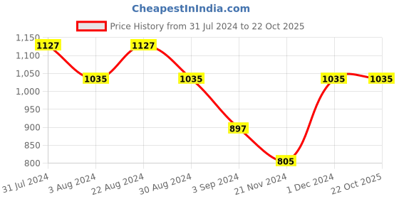 tatacliq.com Mufti Multicolor Slim Fit Striped Cotton Linen Shirt mufti Price History Graph from 31 Jul 2024 to 21 Oct 2025