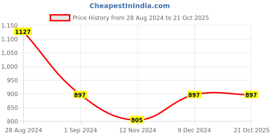 tatacliq.com Mufti Multicolor Slim Fit Striped Cotton Linen Shirt mufti Price History Graph from 28 Aug 2024 to 21 Oct 2025