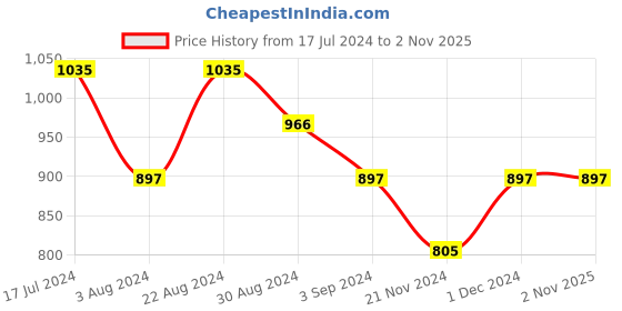 tatacliq.com Mufti Navy Blue Cotton Slim Fit Checks Shirt mufti Price History Graph from 17 Jul 2024 to 1 Nov 2025