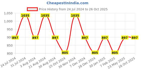 tatacliq.com Mufti Navy Slim Fit Check Cotton Shirt mufti Price History Graph from 24 Jul 2024 to 25 Oct 2025