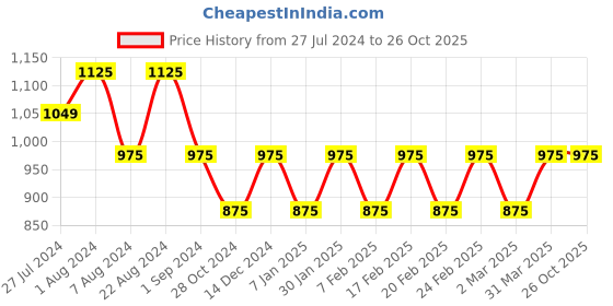 tatacliq.com Mufti Navy Slim Fit Check Cotton Shirt mufti Price History Graph from 27 Jul 2024 to 26 Oct 2025