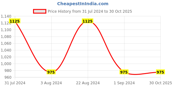 tatacliq.com Mufti Navy Slim Fit Check Cotton Shirt mufti Price History Graph from 31 Jul 2024 to 30 Oct 2025
