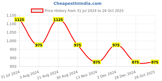 tatacliq.com Mufti Navy Slim Fit Check Cotton Shirt mufti Price History Graph from 31 Jul 2024 to 25 Oct 2025